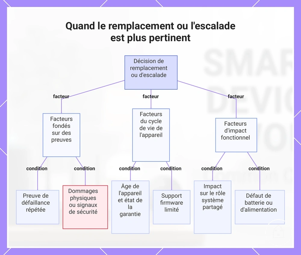 Quand le remplacement ou l'escalade est plus pertinent