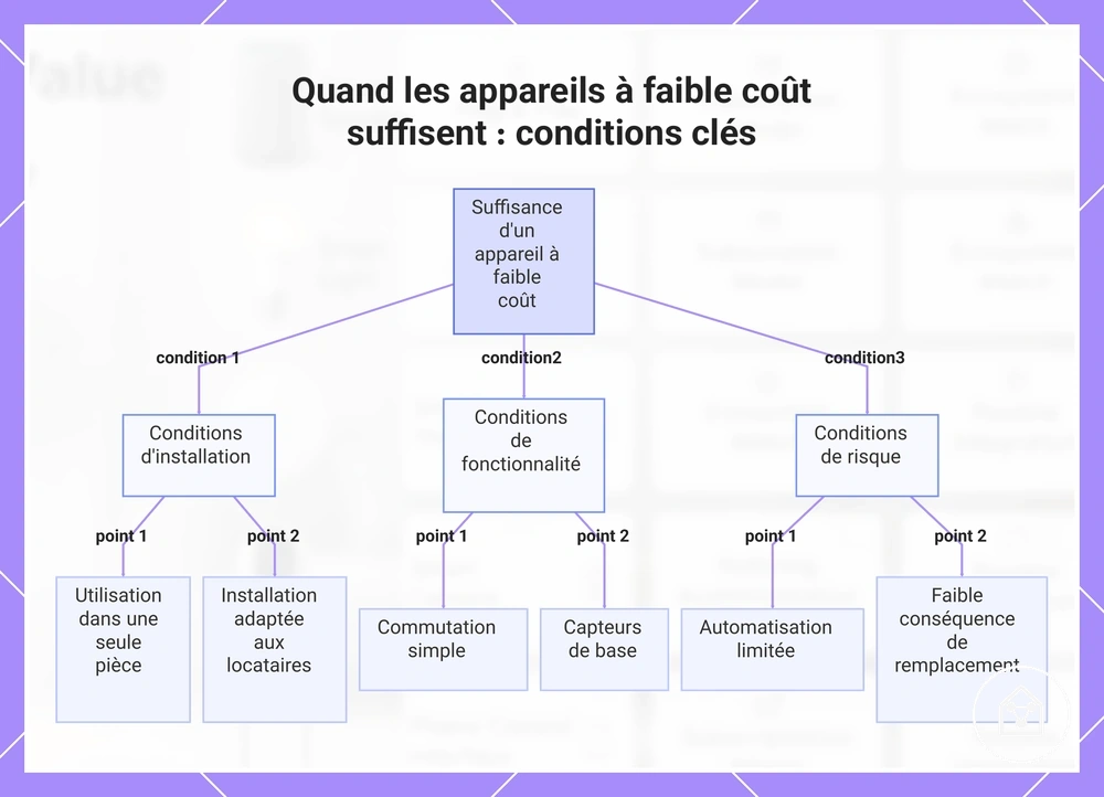 Quand les appareils à faible coût suffisent : conditions clés