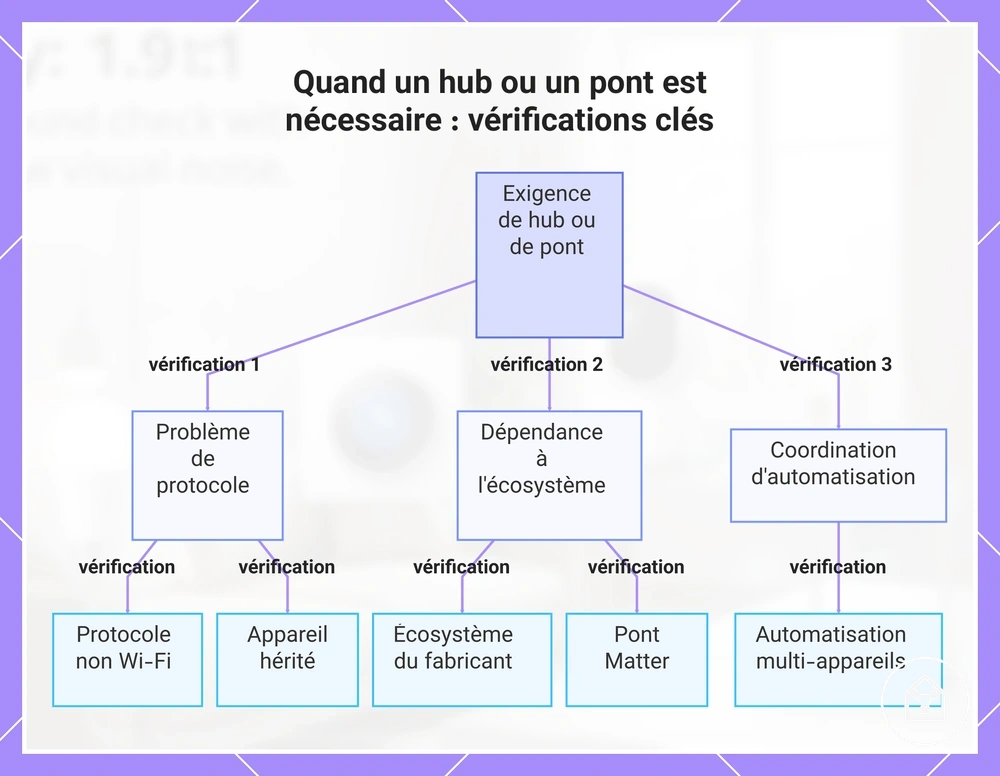 Quand un hub ou un pont est nécessaire : vérifications clés