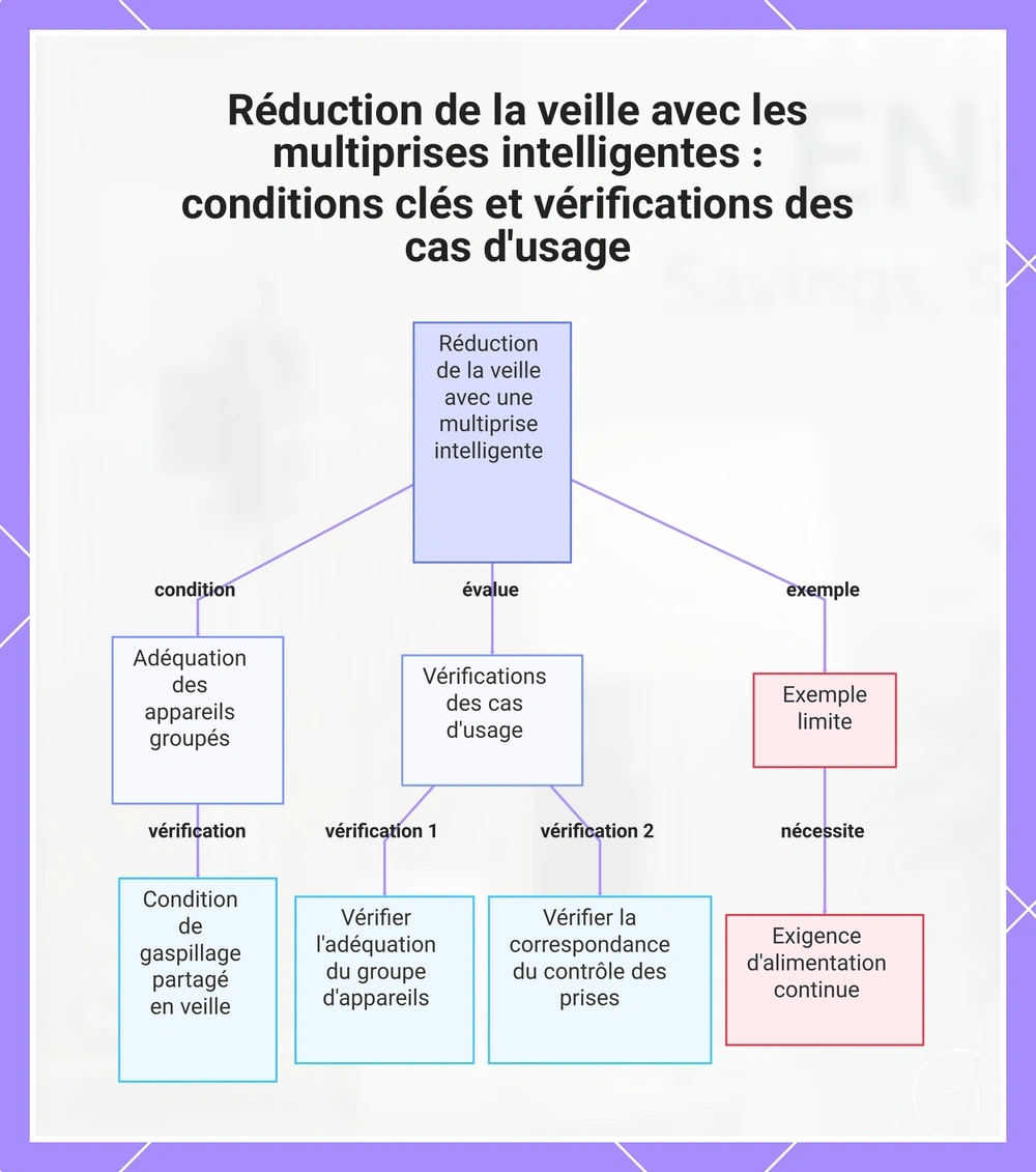 Réduction de la veille avec les multiprises intelligentes : conditions clés et vérifications des cas d'usage