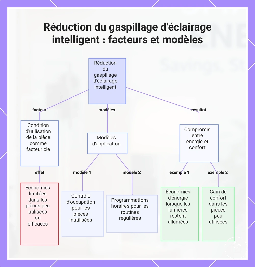 Réduction du gaspillage d'éclairage intelligent : facteurs et modèles