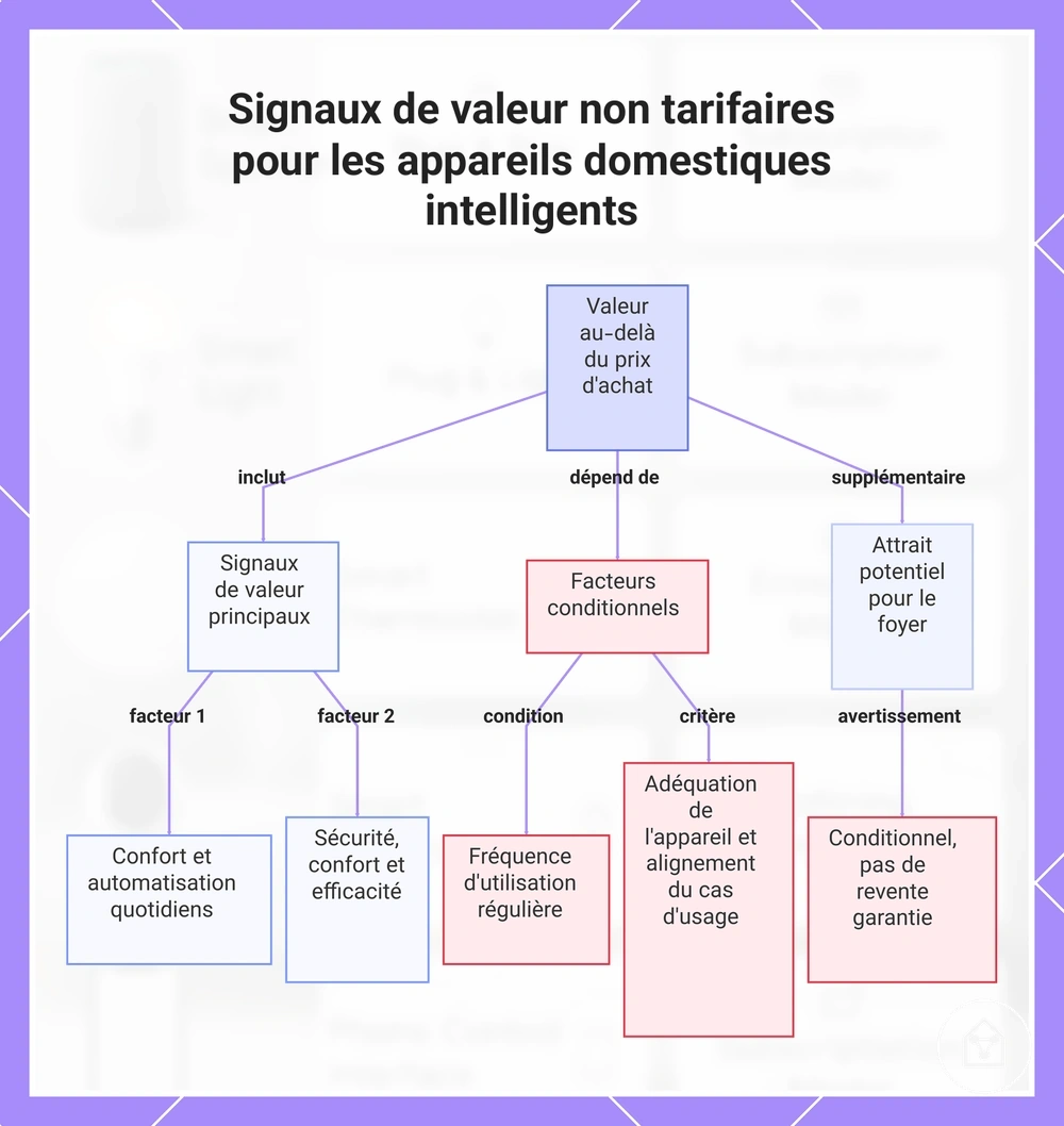 Signaux de valeur non tarifaires pour les appareils domestiques intelligents
