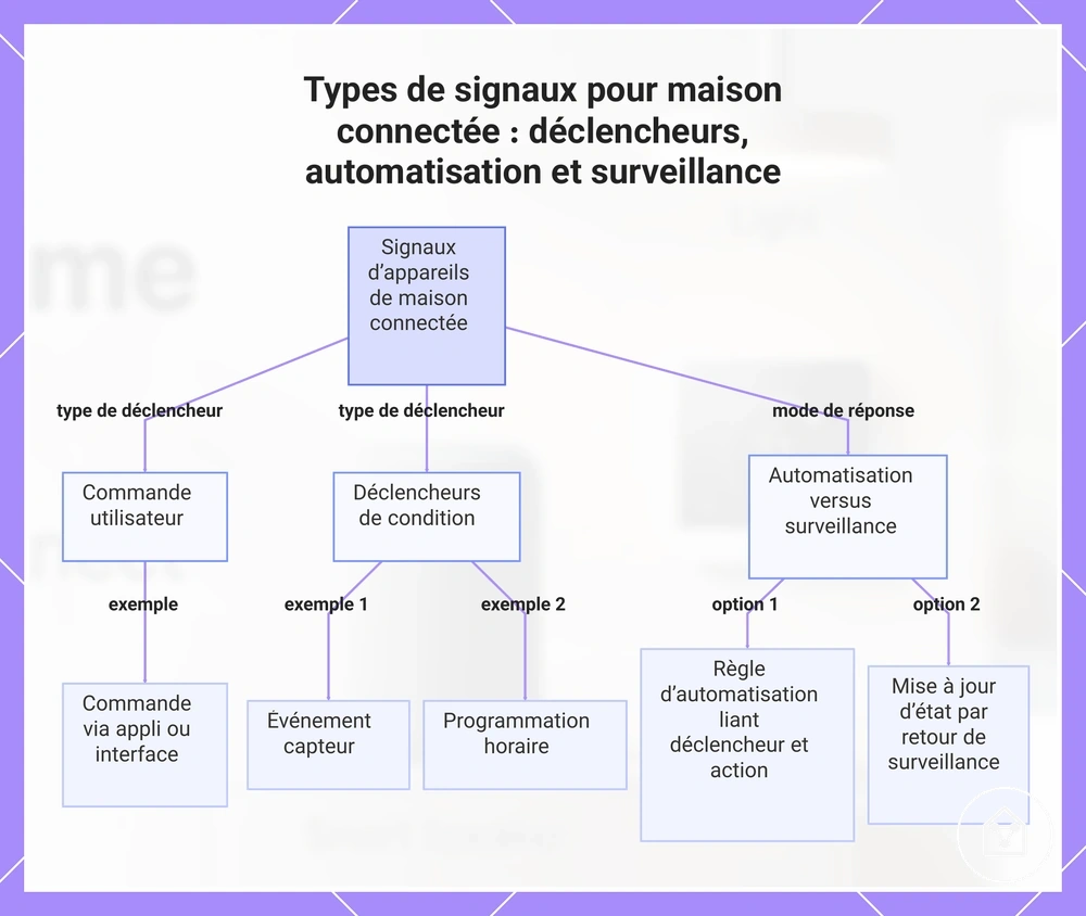Types de signaux pour maison connectée : déclencheurs, automatisation et surveillance