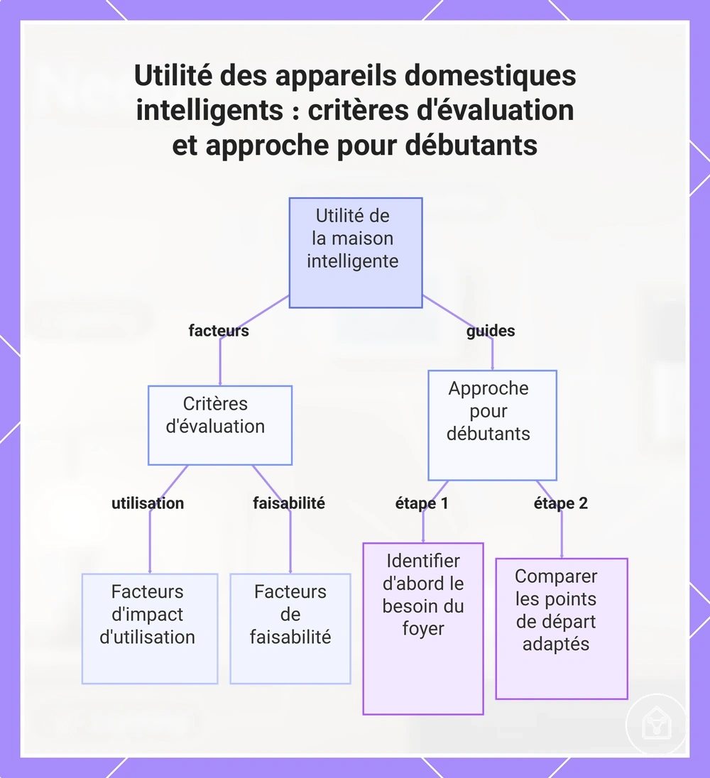 Utilité des appareils domestiques intelligents : critères d'évaluation et approche pour débutants