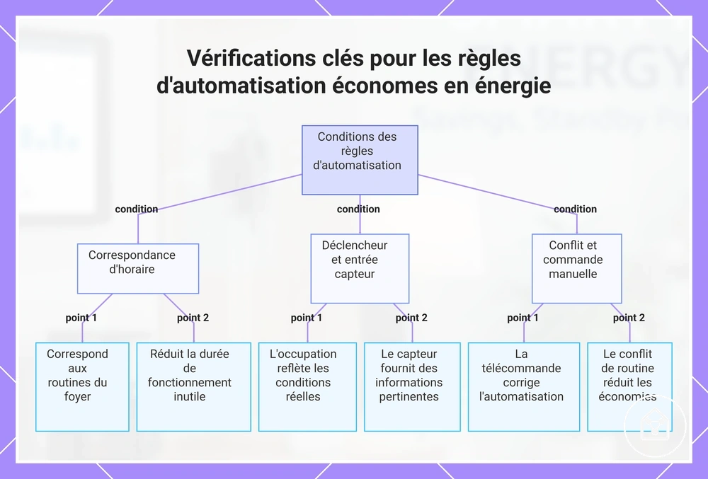 Vérifications clés pour les règles d'automatisation économes en énergie
