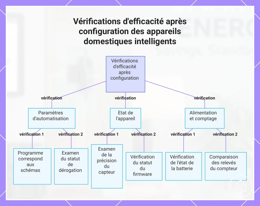 Vérifications d'efficacité après configuration des appareils domestiques intelligents
