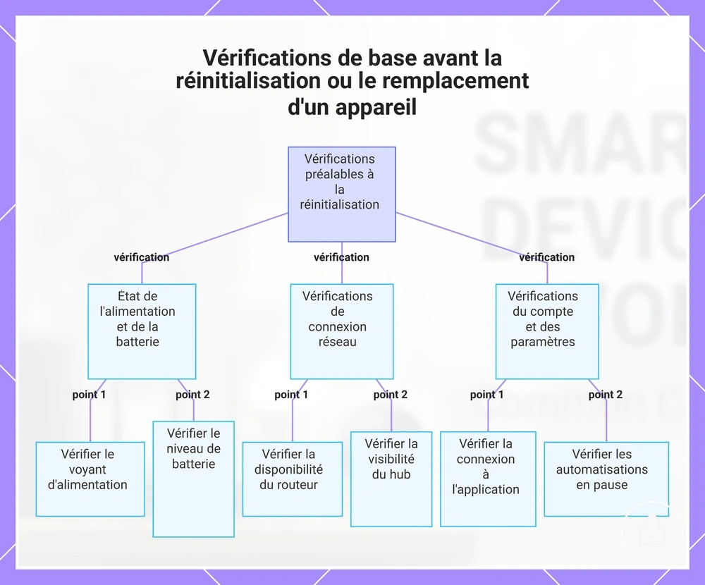 Vérifications de base avant la réinitialisation ou le remplacement d'un appareil
