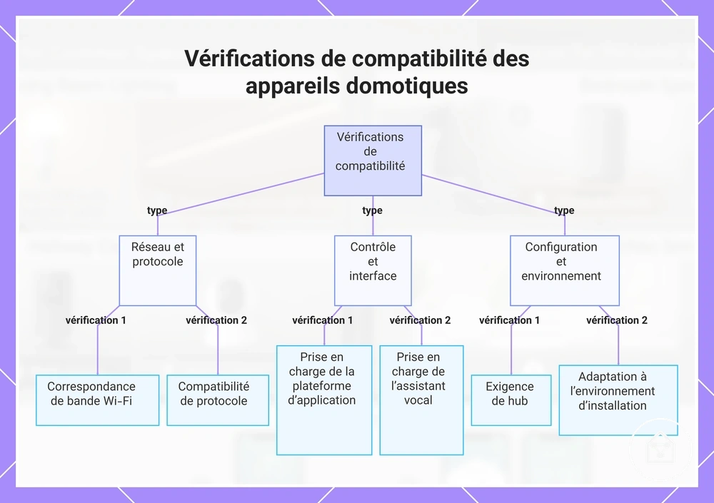 Vérifications de compatibilité des appareils domotiques