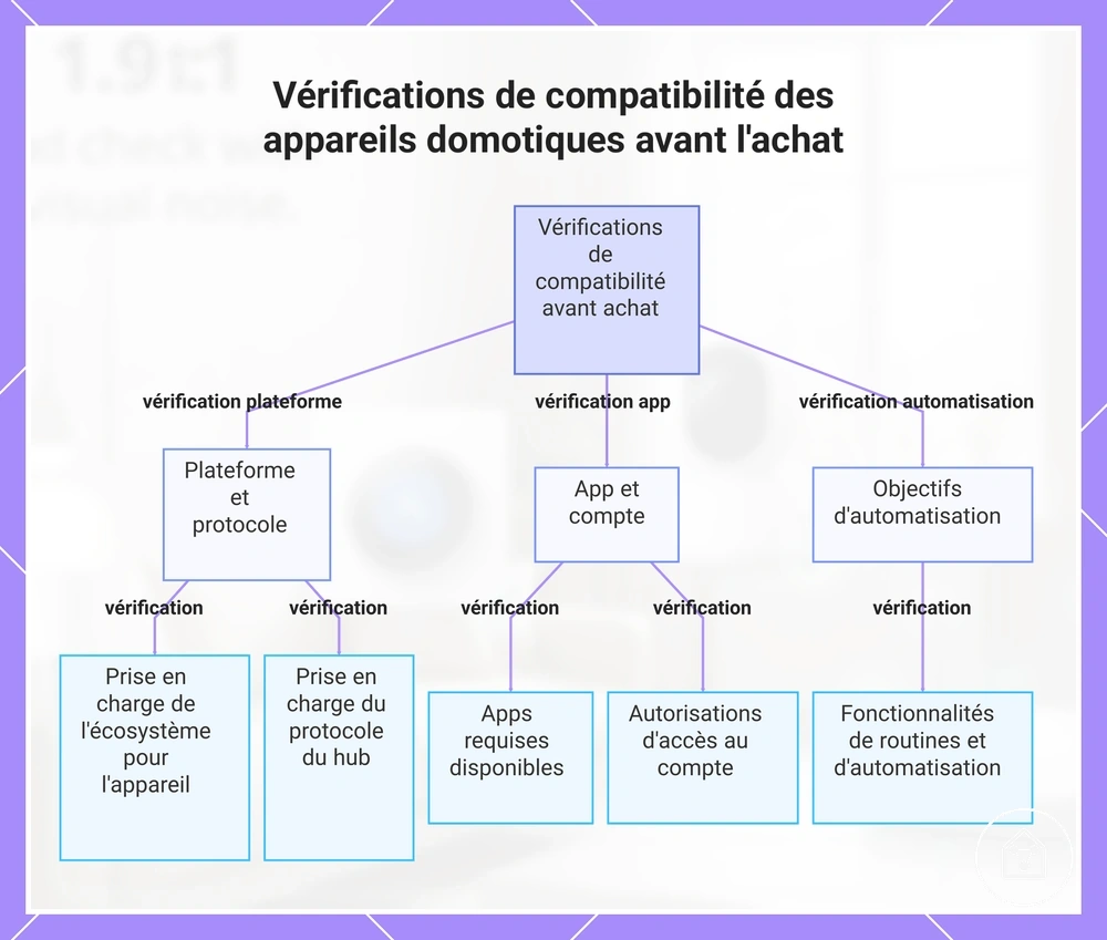 Vérifications de compatibilité des appareils domotiques avant l'achat