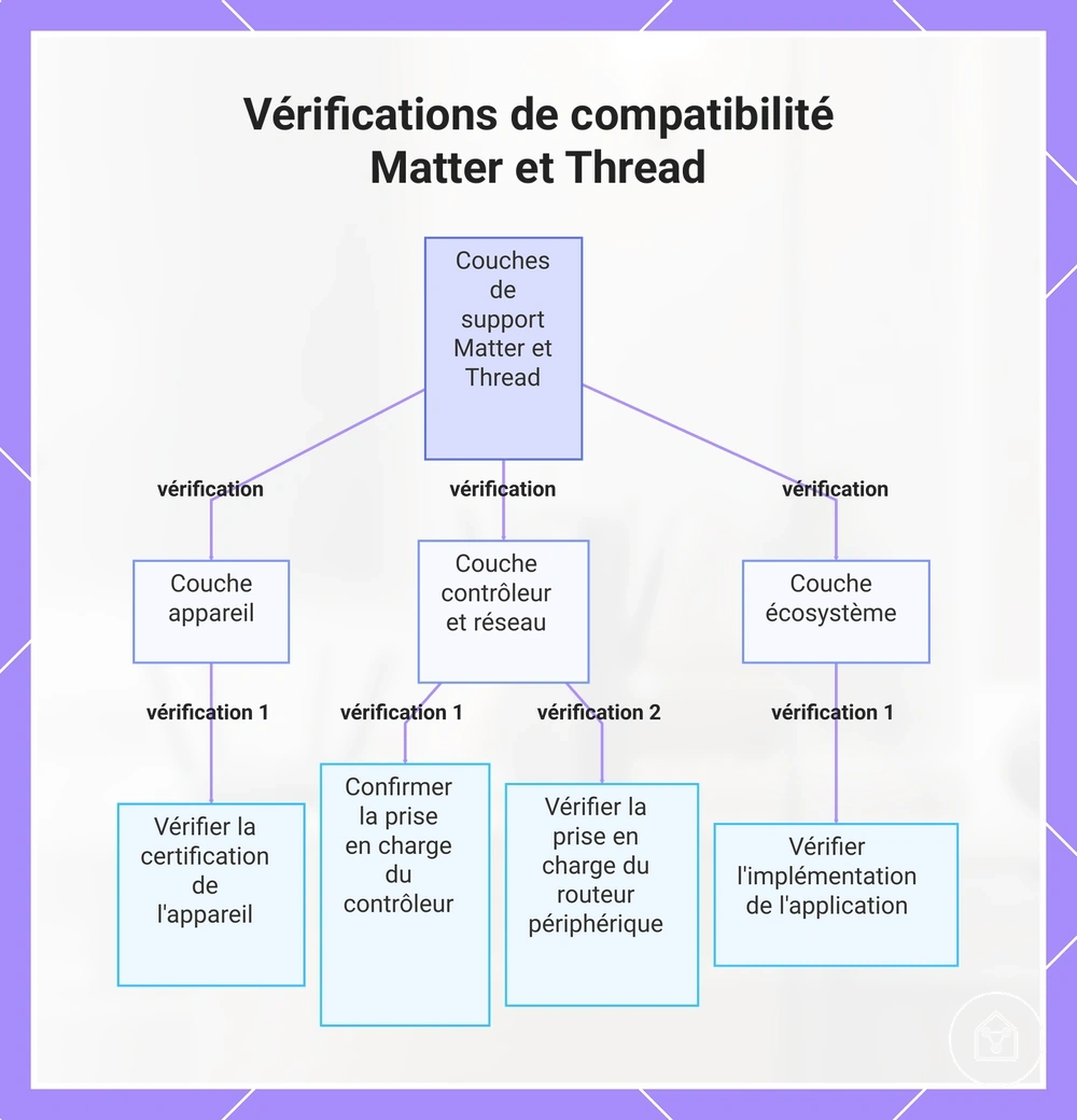 Vérifications de compatibilité Matter et Thread