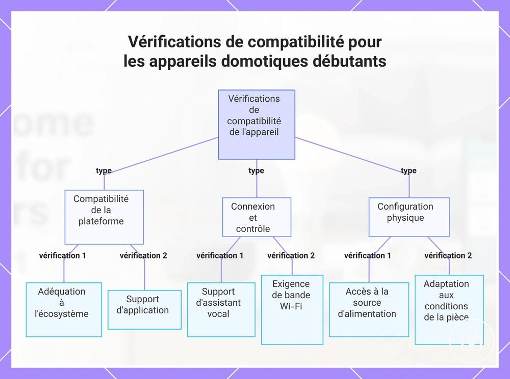 Vérifications de compatibilité pour les appareils domotiques débutants