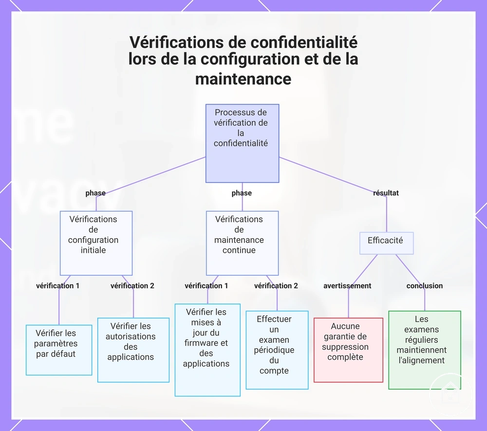 Vérifications de confidentialité lors de la configuration et de la maintenance