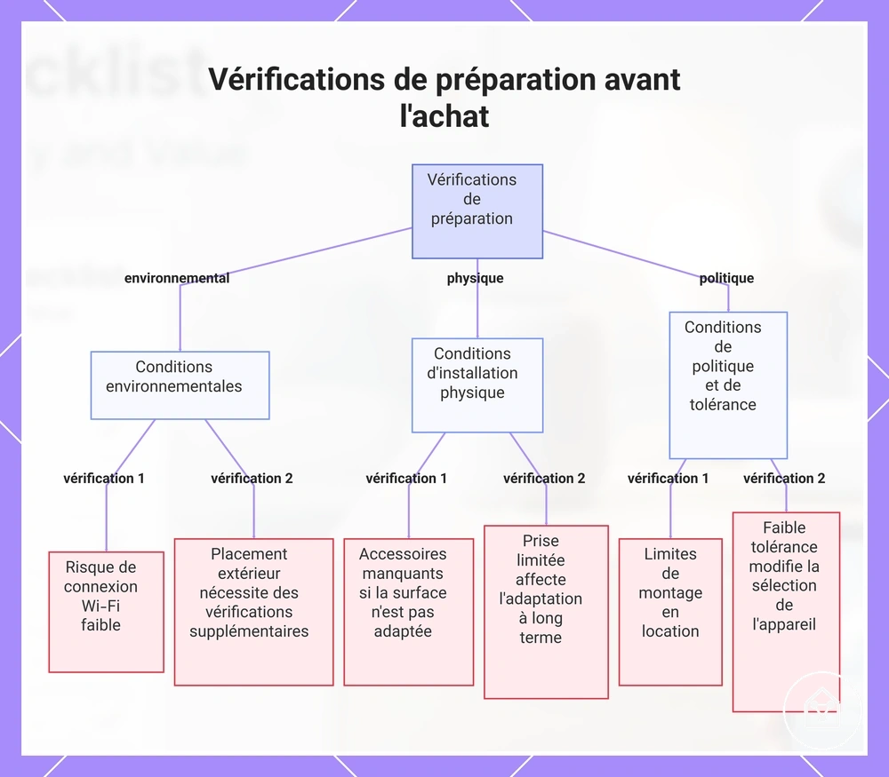 Vérifications de préparation avant l'achat