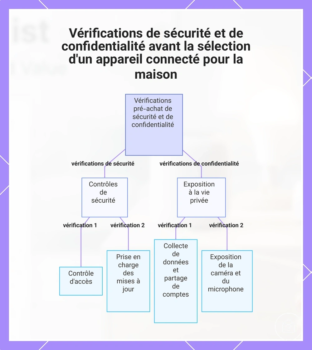 Vérifications de sécurité et de confidentialité avant la sélection d'un appareil connecté pour la maison