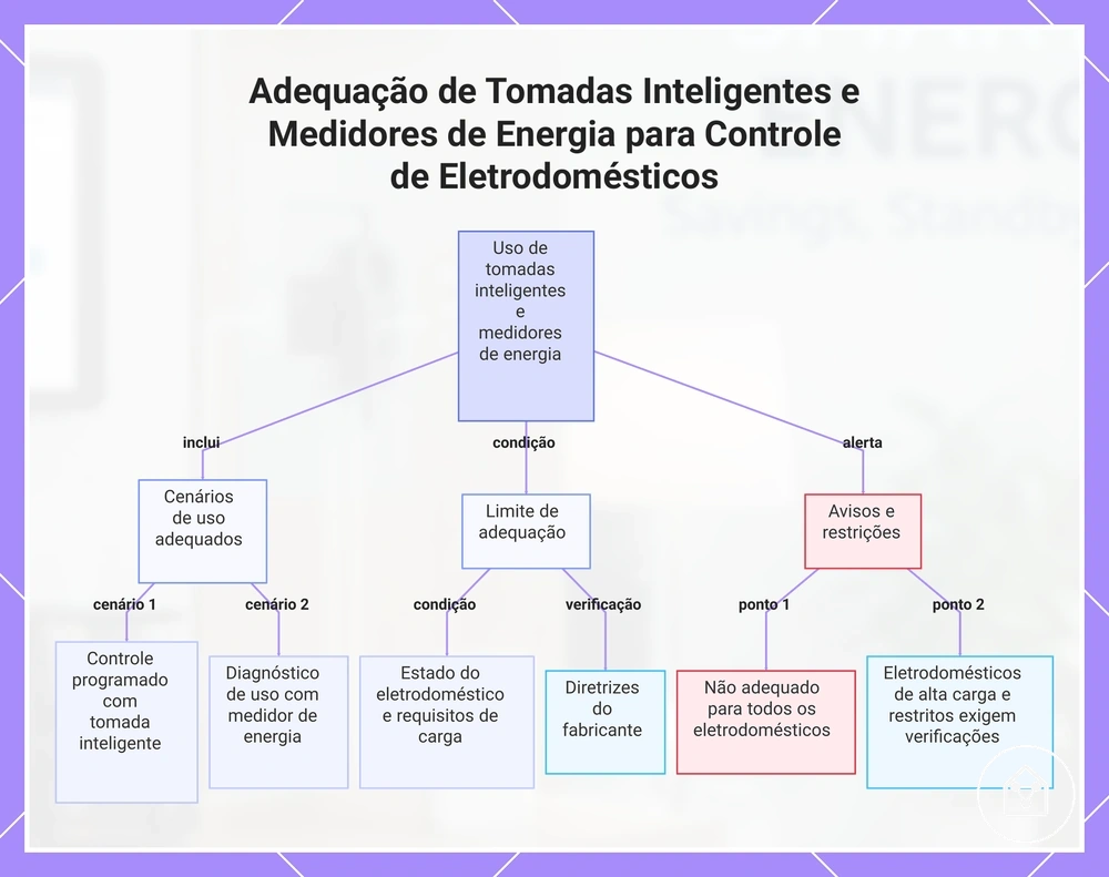 Adequação de Tomadas Inteligentes e Medidores de Energia para Controle de Eletrodomésticos
