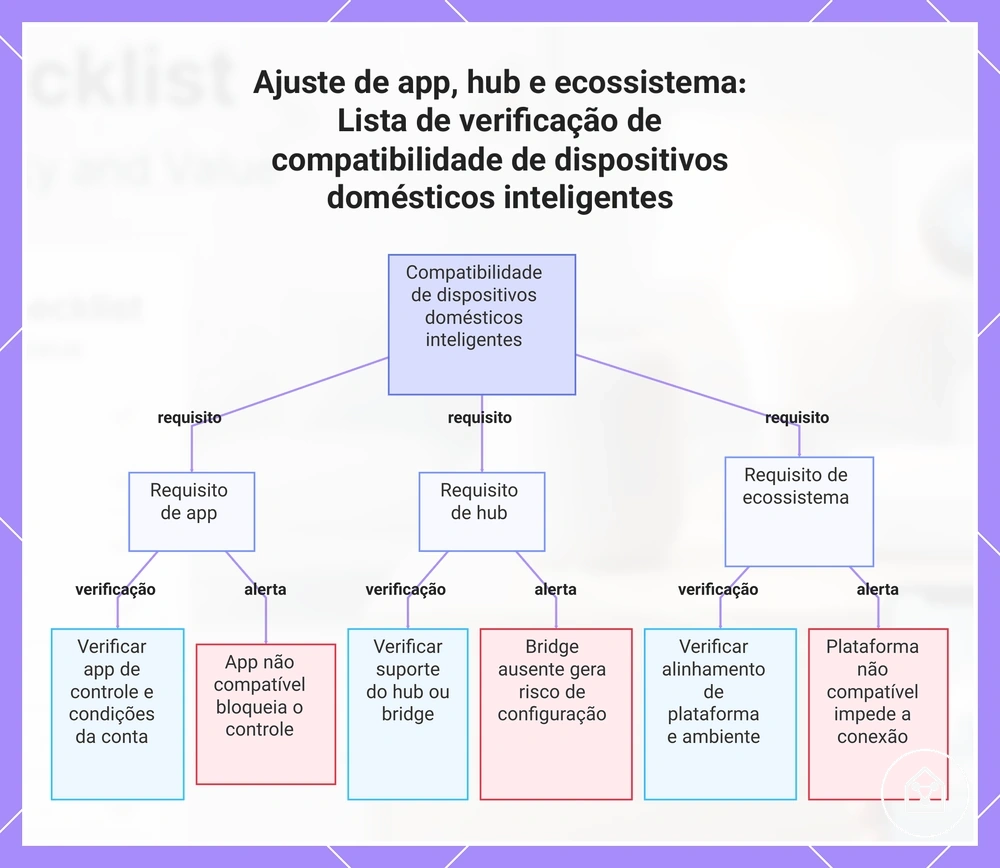 Ajuste de app, hub e ecossistema: Lista de verificação de compatibilidade de dispositivos domésticos inteligentes
