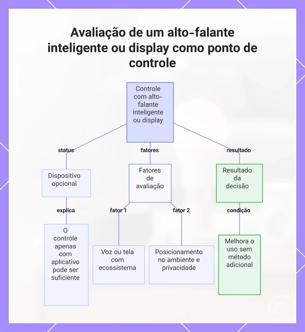 Avaliação de um alto-falante inteligente ou display como ponto de controle