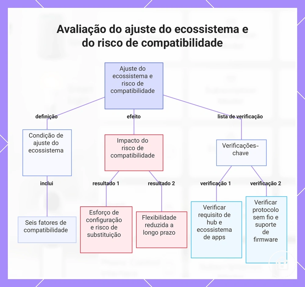 Avaliação do ajuste do ecossistema e do risco de compatibilidade