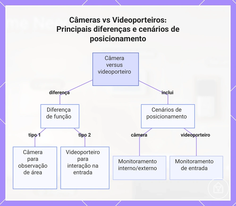 Câmeras vs Videoporteiros: Principais diferenças e cenários de posicionamento