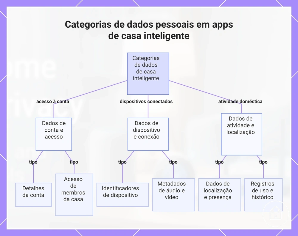 Categorias de dados pessoais em apps de casa inteligente