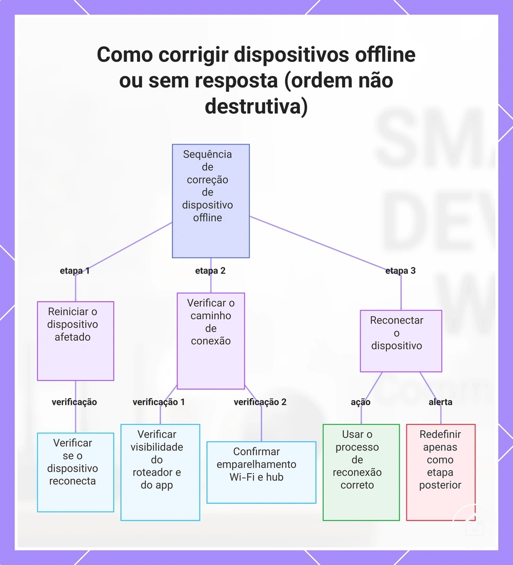 Como corrigir dispositivos offline ou sem resposta (ordem não destrutiva)