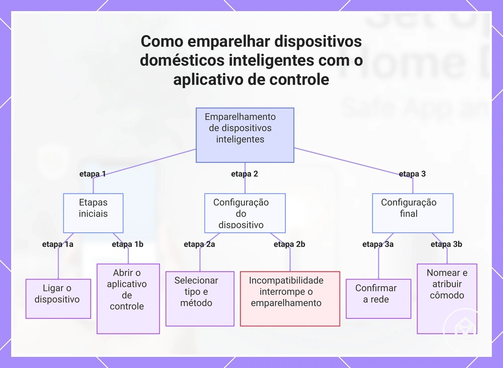 Como emparelhar dispositivos domésticos inteligentes com o aplicativo de controle