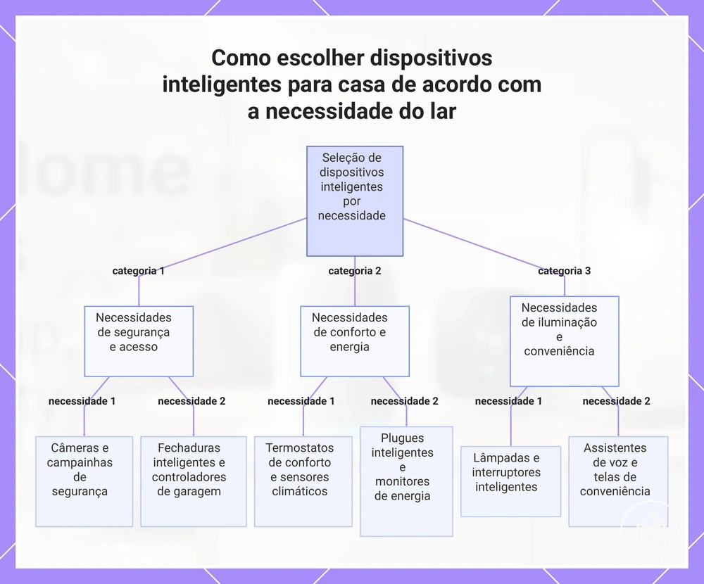 Como escolher dispositivos inteligentes para casa de acordo com a necessidade do lar