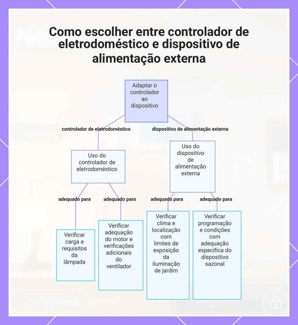 Como escolher entre controlador de eletrodoméstico e dispositivo de alimentação externa