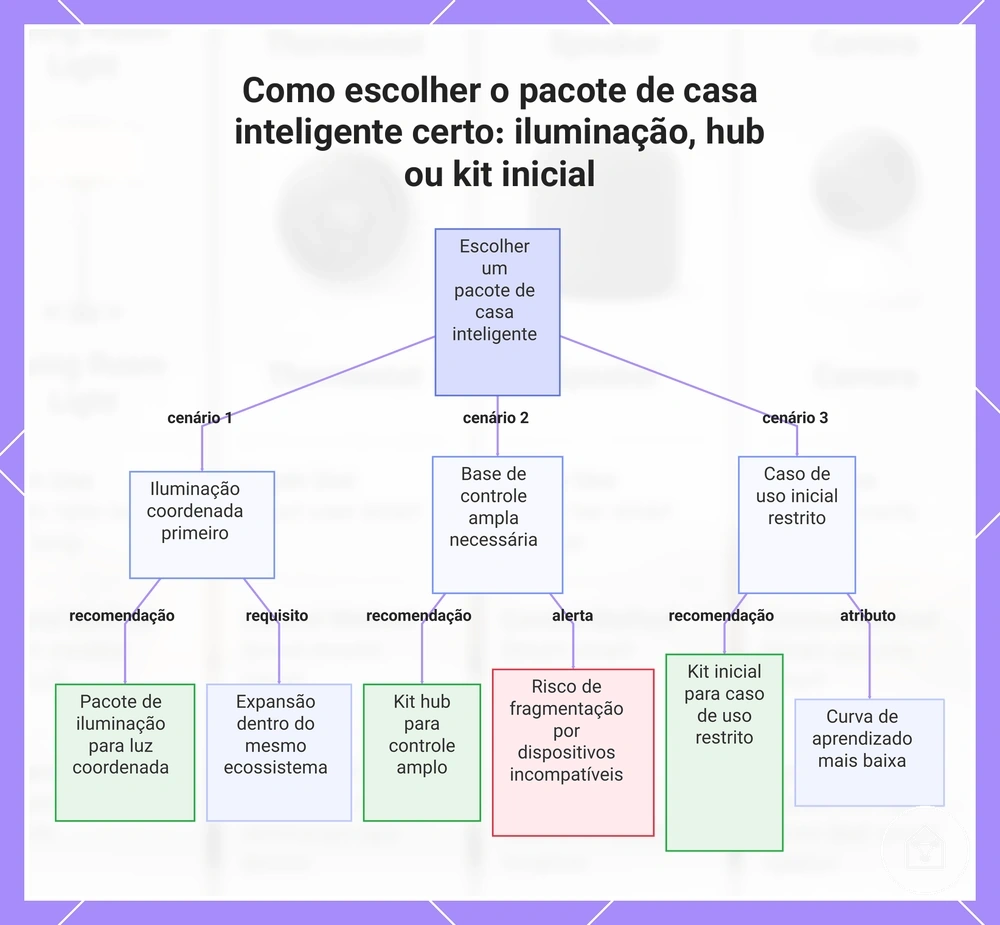 Como escolher o pacote de casa inteligente certo: iluminação, hub ou kit inicial