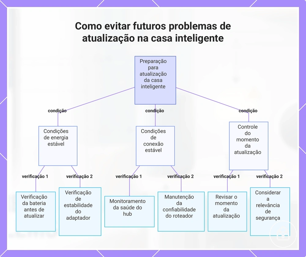 Como evitar futuros problemas de atualização na casa inteligente