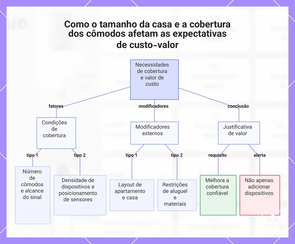 Como o tamanho da casa e a cobertura dos cômodos afetam as expectativas de custo-valor