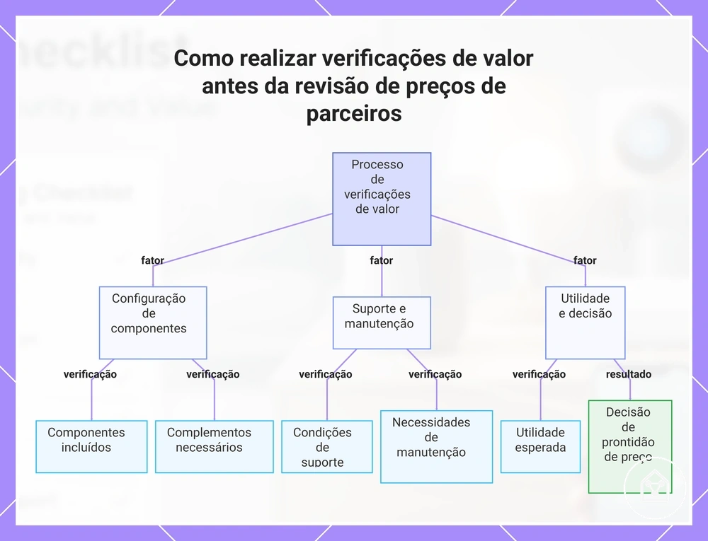 Como realizar verificações de valor antes da revisão de preços de parceiros