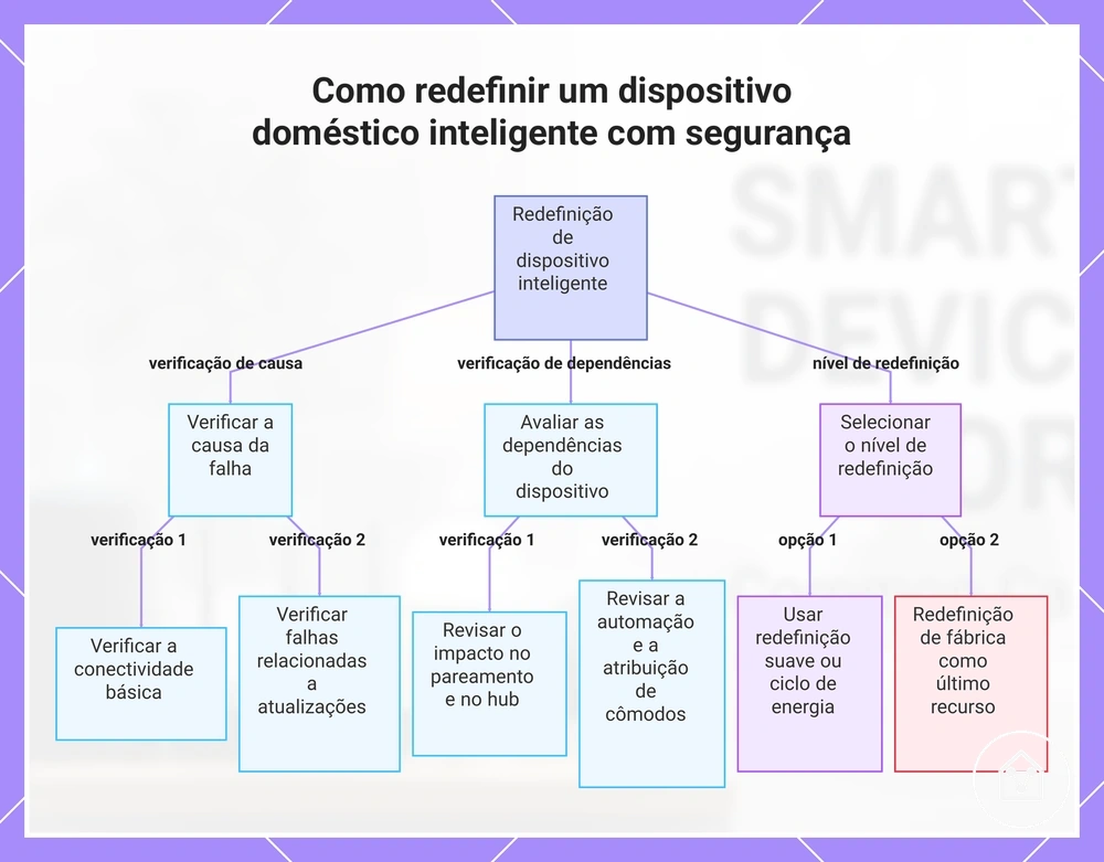 Como redefinir um dispositivo doméstico inteligente com segurança