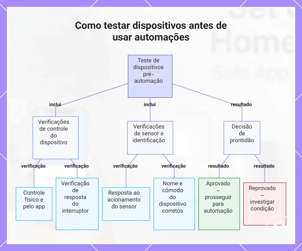 Como testar dispositivos antes de usar automações