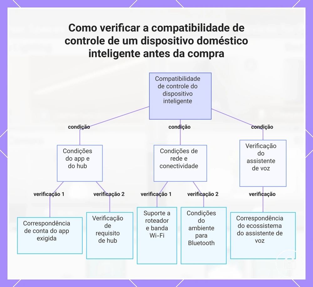 Como verificar a compatibilidade de controle de um dispositivo doméstico inteligente antes da compra