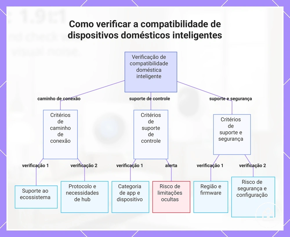 Como verificar a compatibilidade de dispositivos domésticos inteligentes
