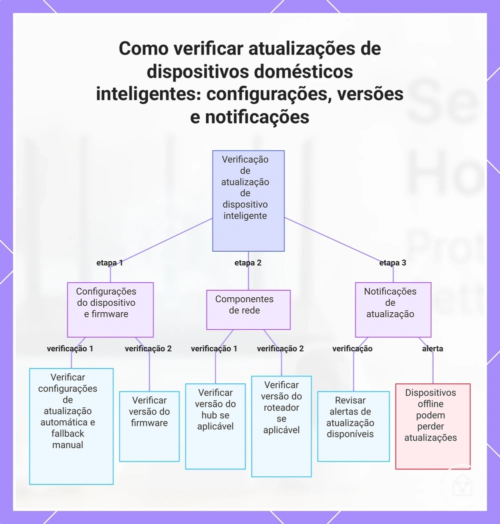 Como verificar atualizações de dispositivos domésticos inteligentes: configurações, versões e notificações