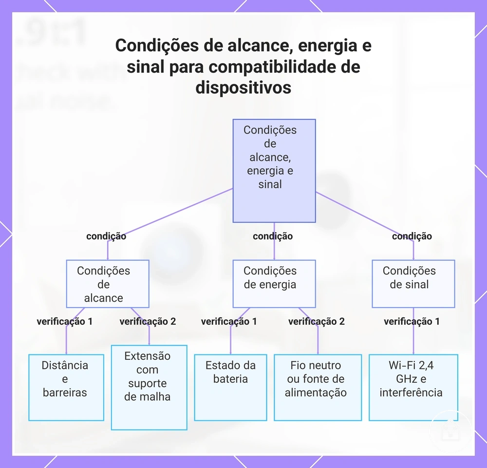 Condições de alcance, energia e sinal para compatibilidade de dispositivos