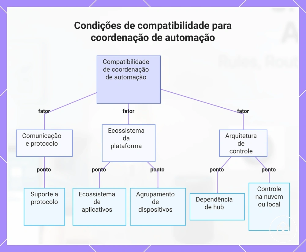 Condições de compatibilidade para coordenação de automação