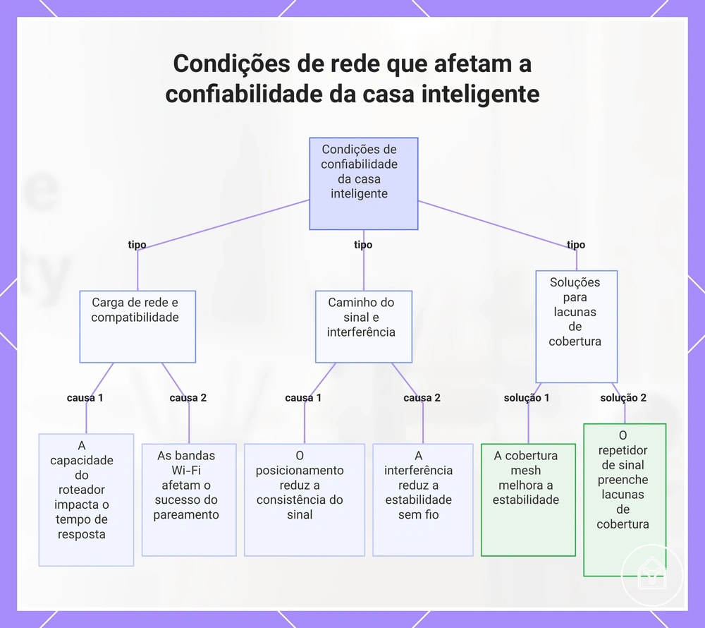 Condições de rede que afetam a confiabilidade da casa inteligente