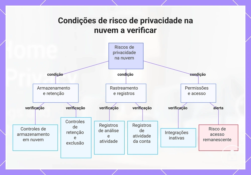 Condições de risco de privacidade na nuvem a verificar