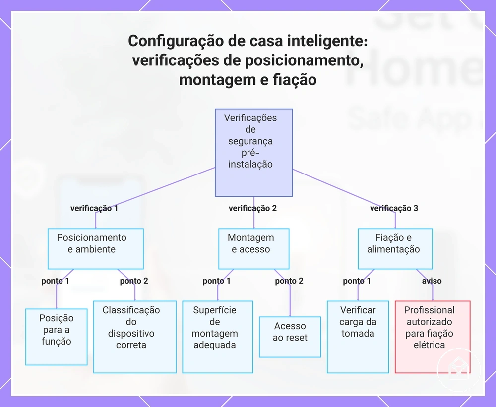 Configuração de casa inteligente: verificações de posicionamento, montagem e fiação