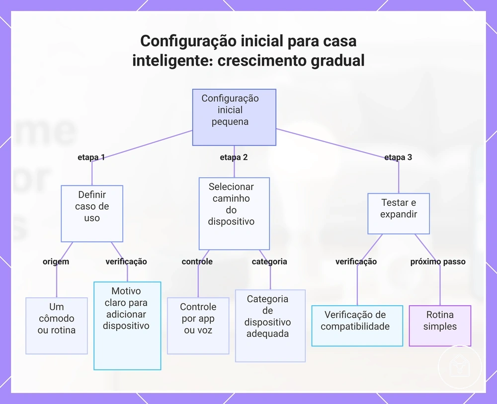 Configuração inicial para casa inteligente: crescimento gradual