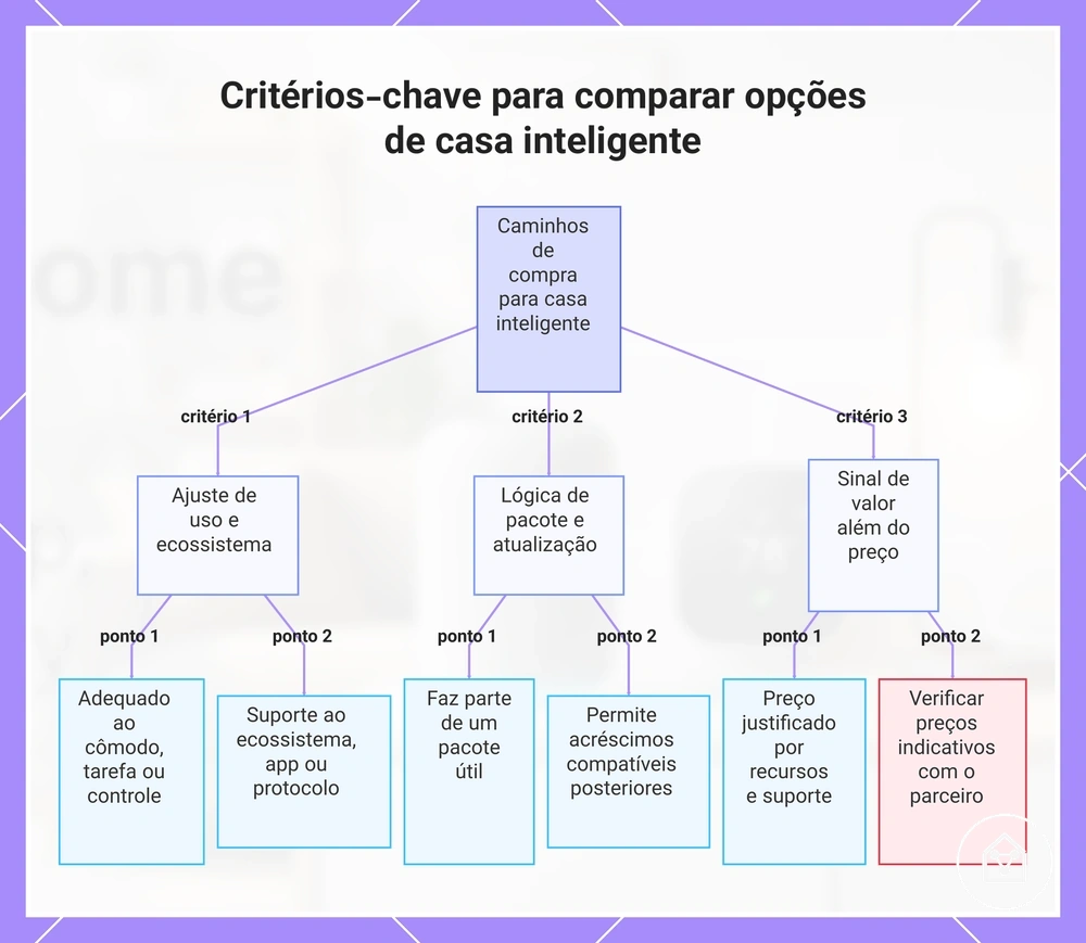 Critérios-chave para comparar opções de casa inteligente