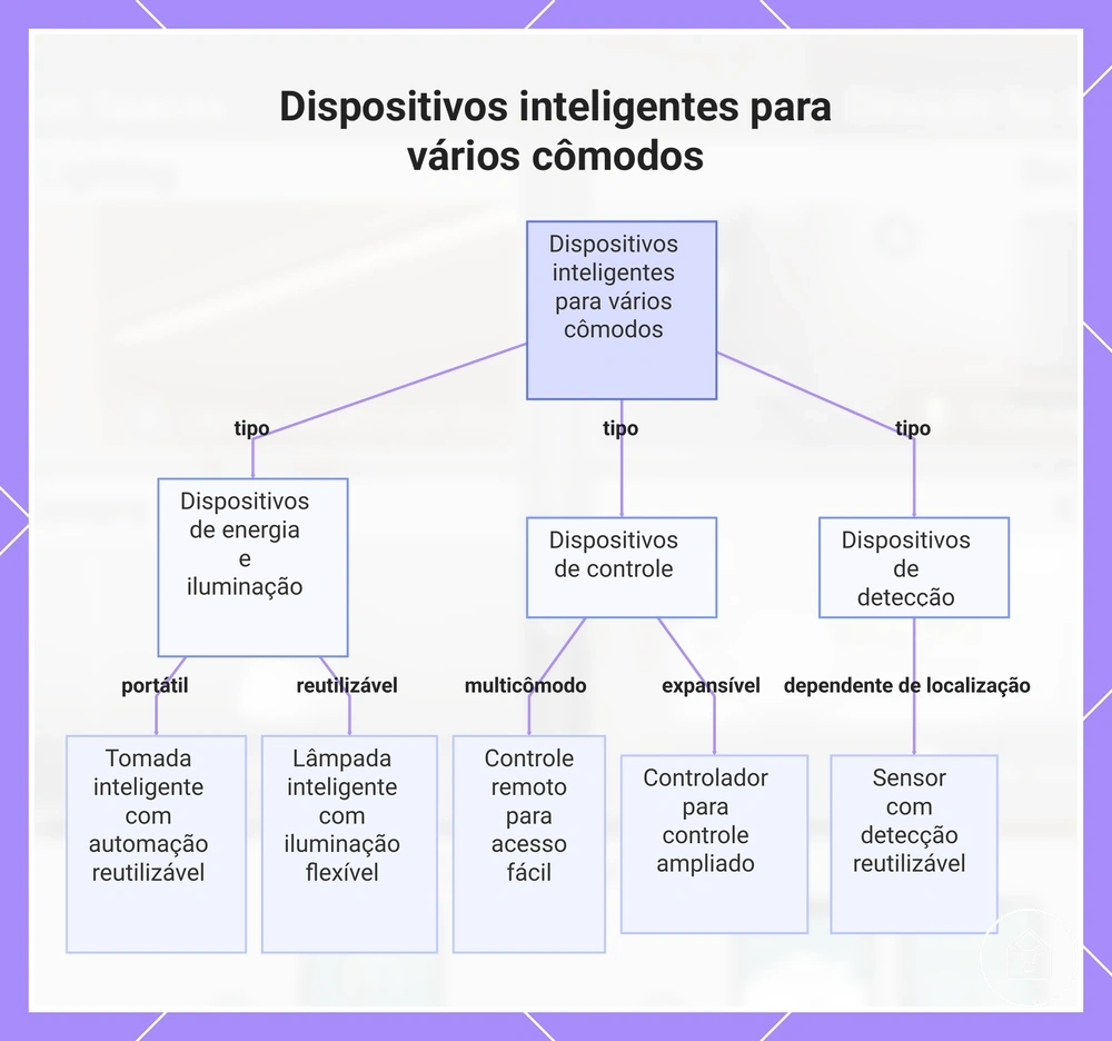 Dispositivos inteligentes para vários cômodos