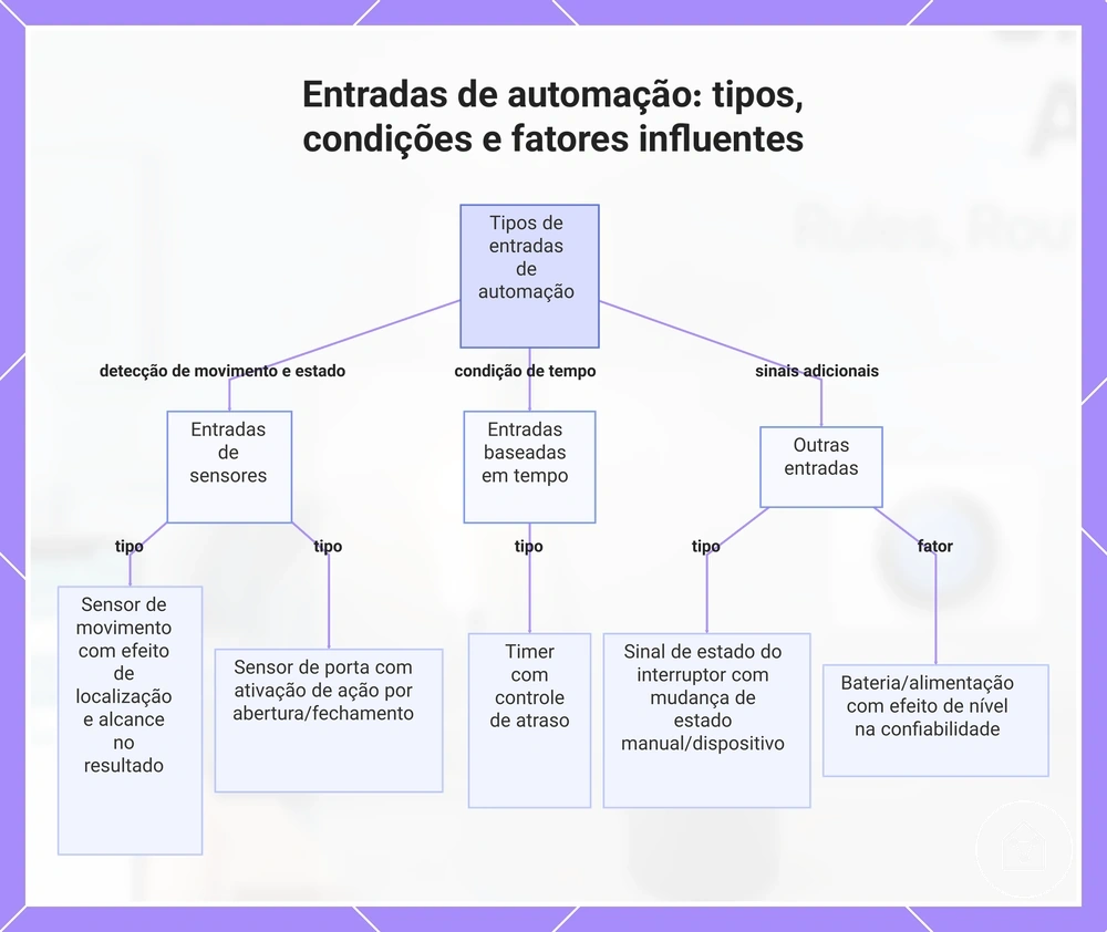 Entradas de automação: tipos, condições e fatores influentes