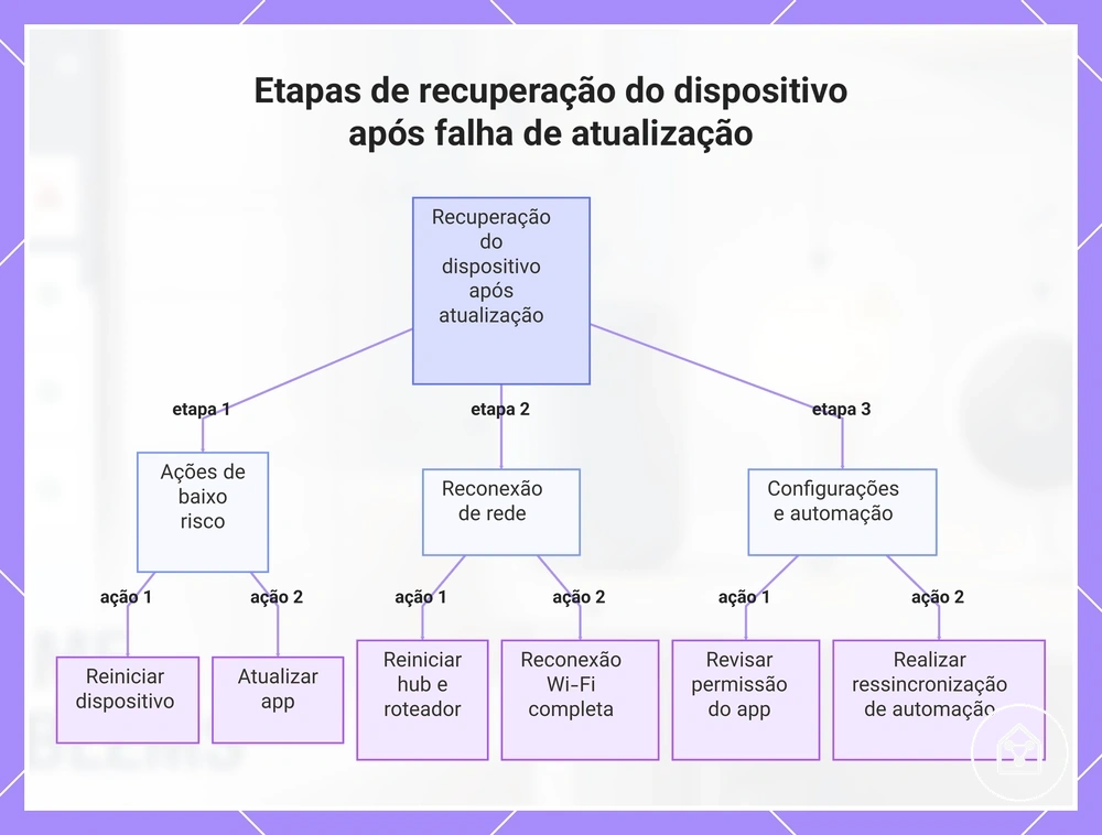 Etapas de recuperação do dispositivo após falha de atualização