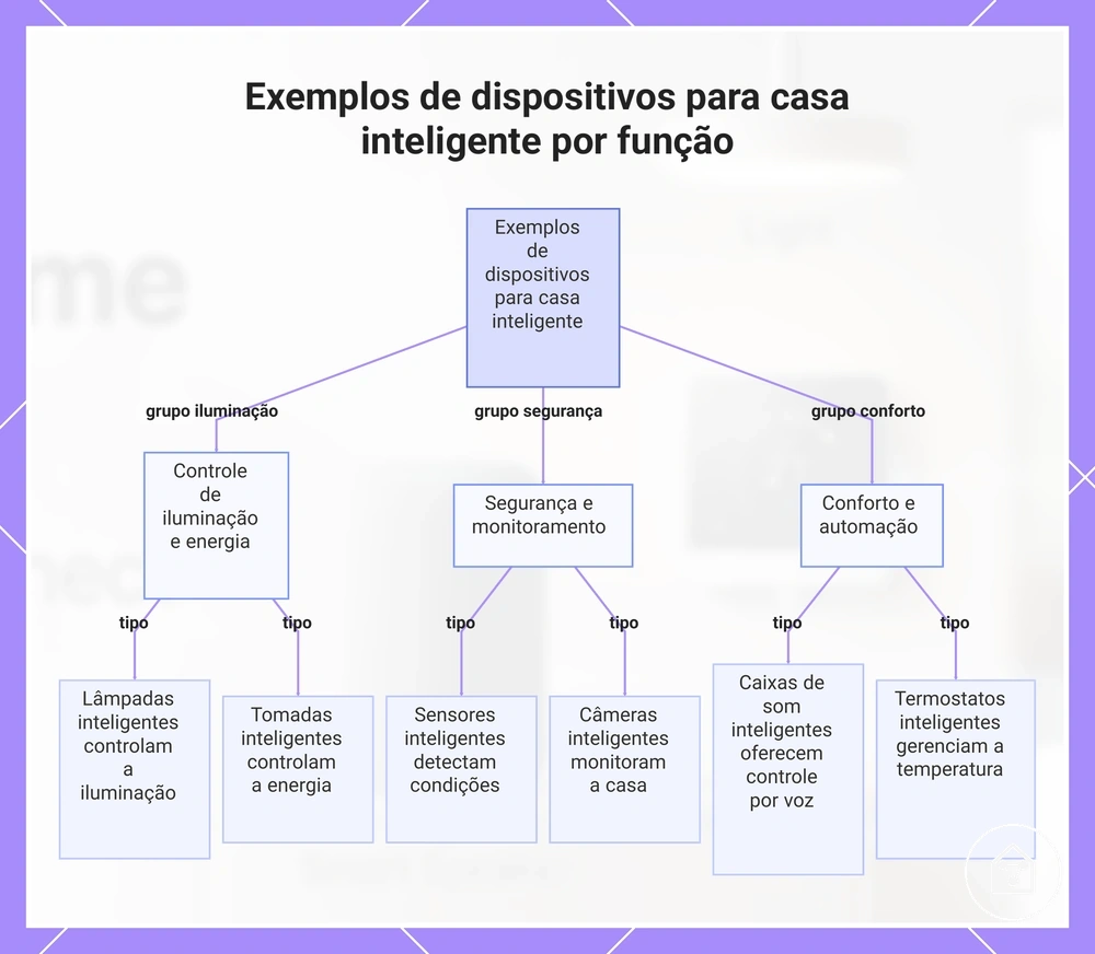 Exemplos de dispositivos para casa inteligente por função