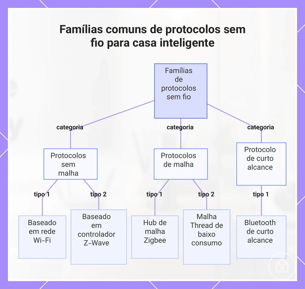 Famílias comuns de protocolos sem fio para casa inteligente