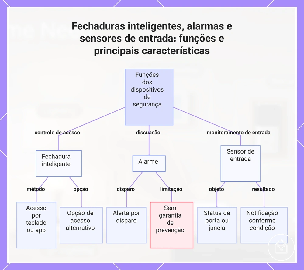 Fechaduras inteligentes, alarmas e sensores de entrada: funções e principais características